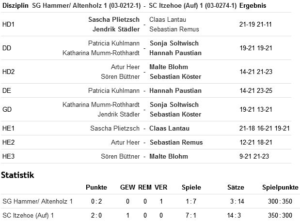 SC Itzehoe, SCI-Badminton