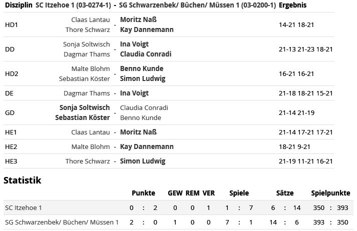 SC Itzehoe, SCI-Badminton