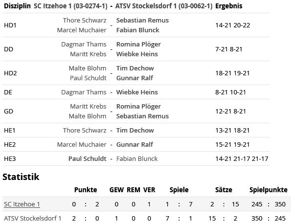 SC Itzehoe, SCI-Badminton