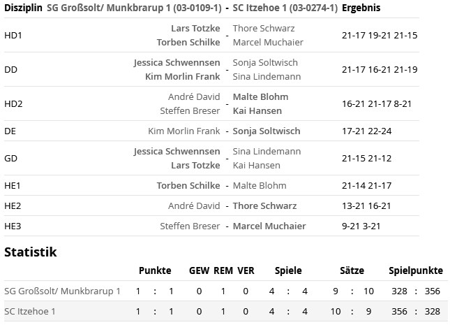 SC Itzehoe, SCI-Badminton