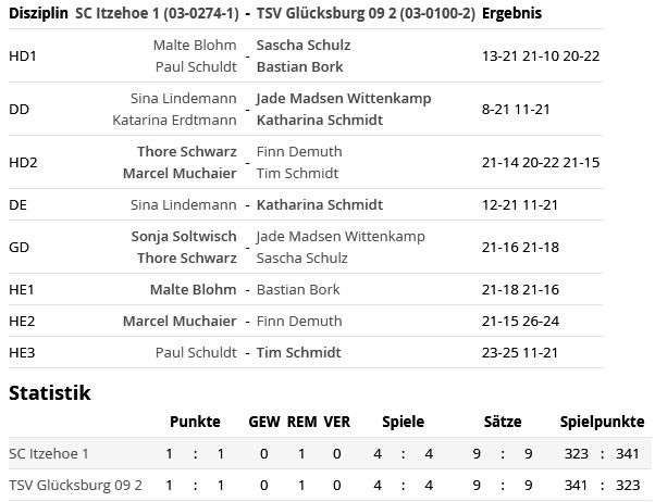 SC Itzehoe, SCI-Badminton