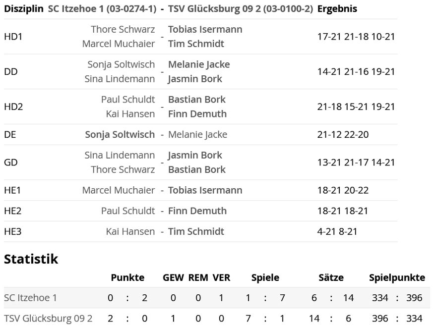 SC Itzehoe, SCI-Badminton