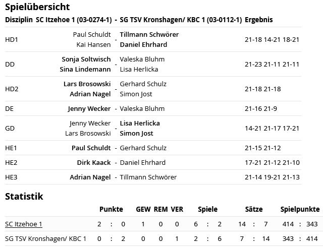 SC Itzehoe, SCI-Badminton