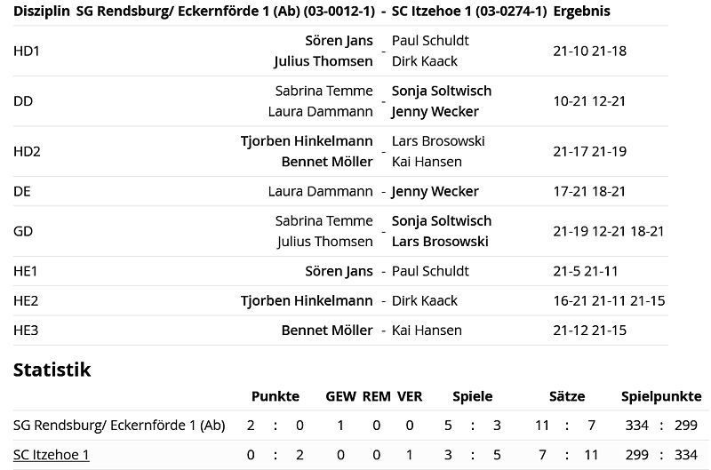 SC Itzehoe, SCI-Badminton