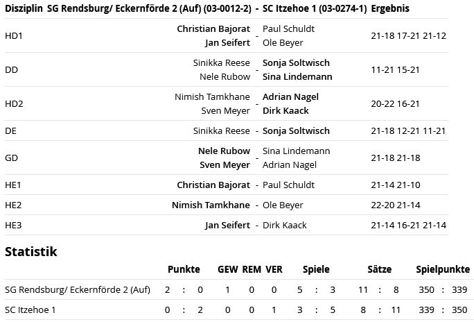 SC Itzehoe, SCI-Badminton