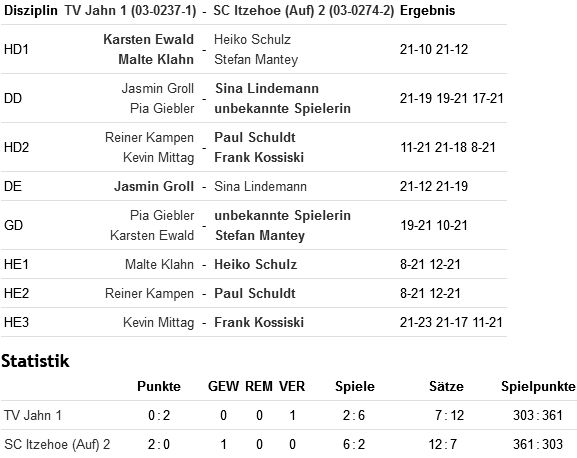 SC Itzehoe, SCI-Badminton