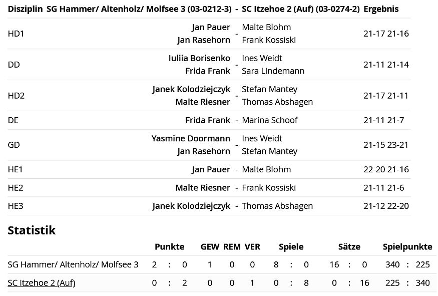 SC Itzehoe, SCI-Badminton