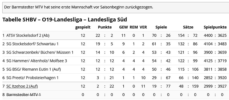 SC Itzehoe, SCI-Badminton