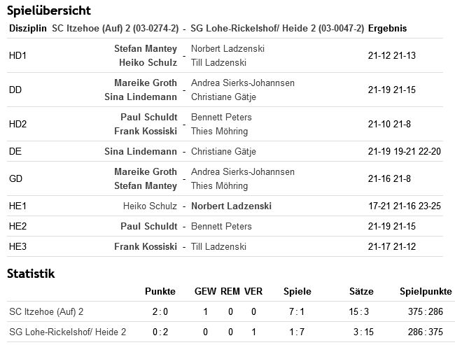 SC Itzehoe, SCI-Badminton