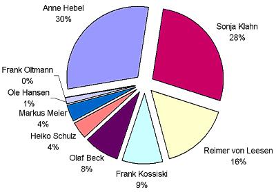 Statistik 2003/04