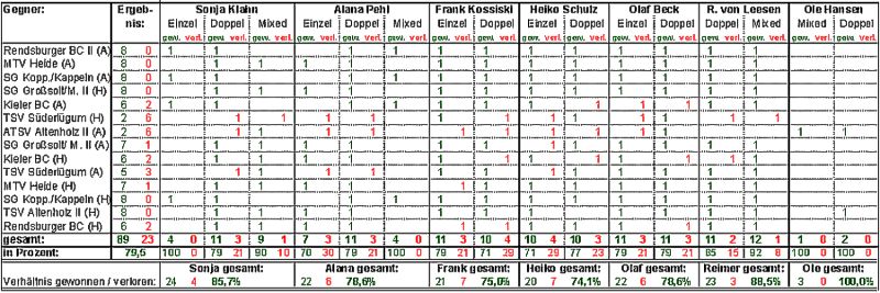 Statistik 2004/05